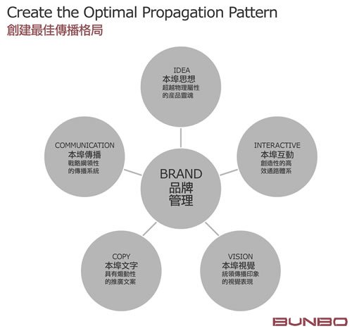 本埠广告:创建最佳传播格局