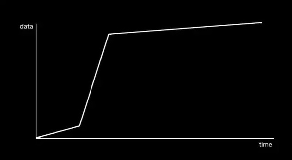 一条很逗的阅读量增长曲线