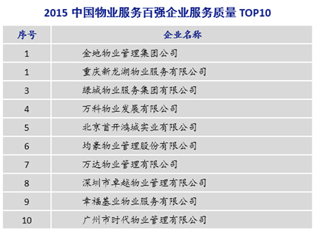 金地物业 金地地产 2015中国物业服务百强企业“服务规模TOP10”、“成长性TOP10”、“服务质量TOP10”、“满意度领先企业”和“年度社会责任感企业”