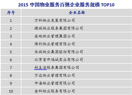 金地物业 金地地产 2015中国物业服务百强企业“服务规模TOP10”、“成长性TOP10”、“服务质量TOP10”、“满意度领先企业”和“年度社会责任感企业” 金地物业 金地地产
