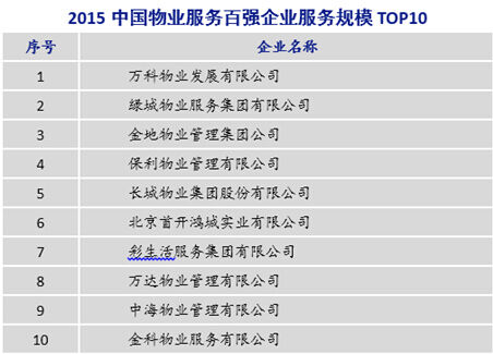 2015中国物业服务百强企业“服务规模TOP10”、“成长性TOP10”、“服务质量TOP10”、“满意度领先企业”和“年度社会责任感企业”　金地物业 金地地产