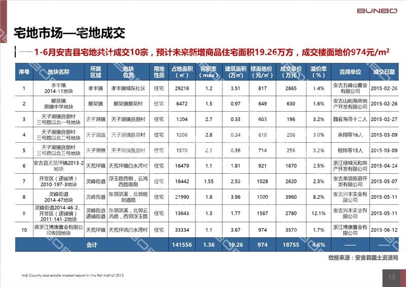 2015上半年度安吉房地产市场调查研究半年报