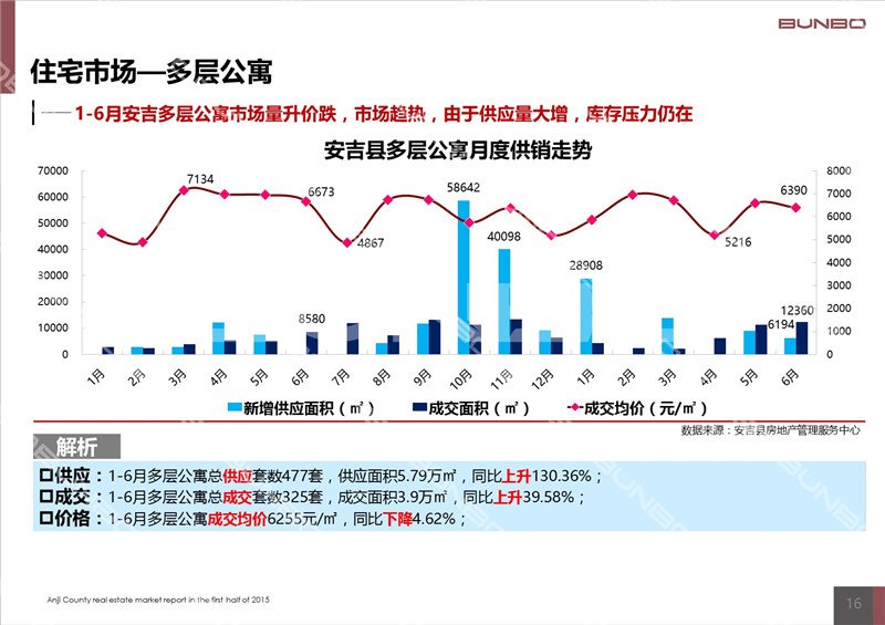 2015上半年度安吉房地产市场调查研究半年报