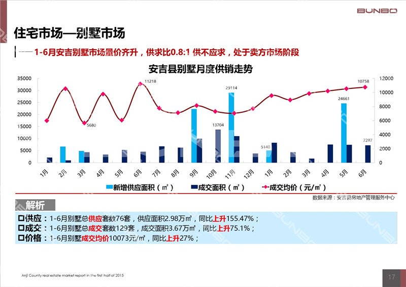 2015上半年度安吉房地产市场调查研究半年报