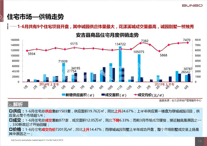 2015上半年度安吉房地产市场调查研究半年报