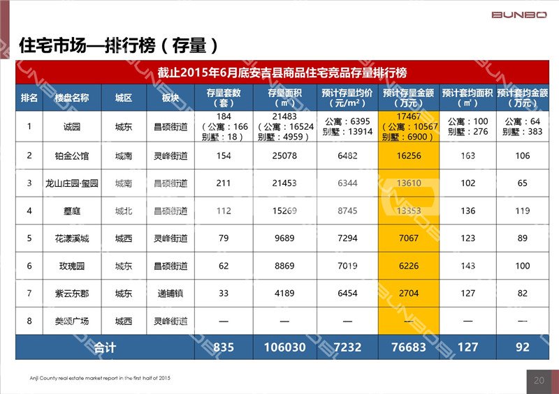 2015上半年度安吉房地产市场调查研究半年报