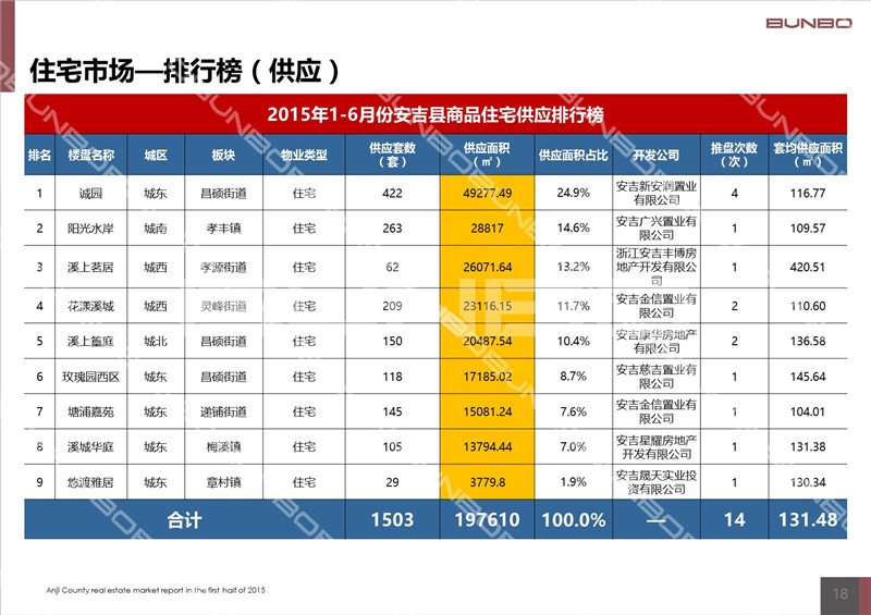 2015上半年度安吉房地产市场调查研究半年报