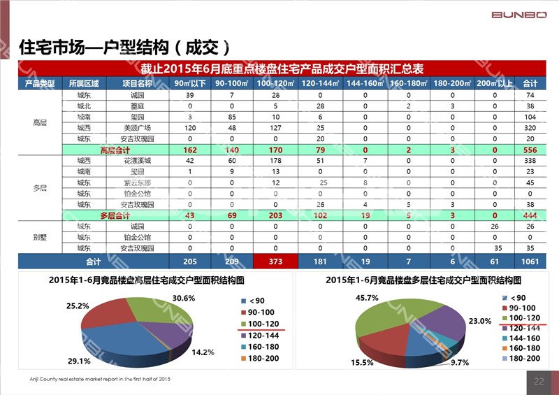 2015上半年度安吉房地产市场调查研究半年报