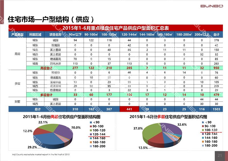 2015上半年度安吉房地产市场调查研究半年报