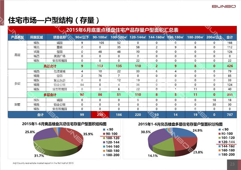 2015上半年度安吉房地产市场调查研究半年报