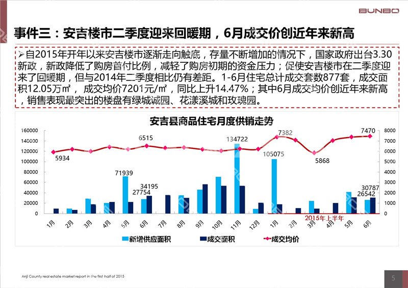 2015上半年度安吉房地产市场研究报告