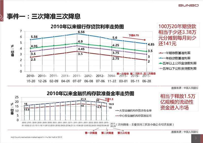 2015上半年度安吉房地产市场研究报告