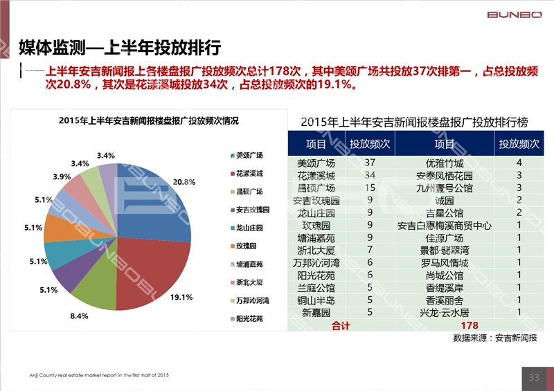 2015上半年安吉房地产项目媒体投放调研