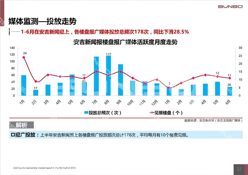2015上半年安吉房地产项目媒体投放调研