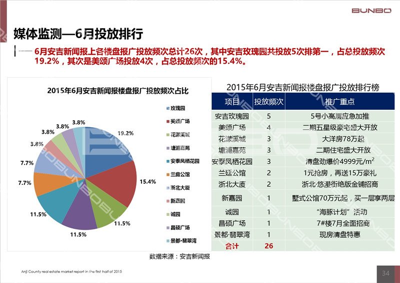 2015上半年安吉房地产项目媒体投放调研