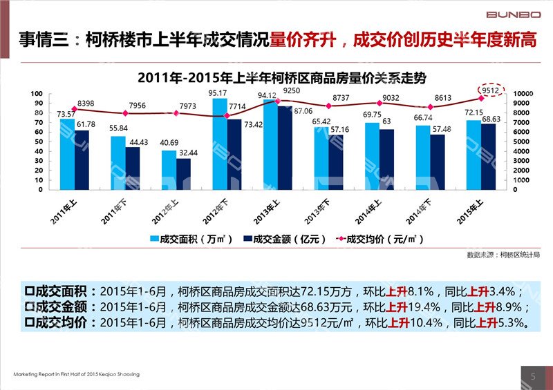 2015上半年绍兴市柯桥区房地产市场报告