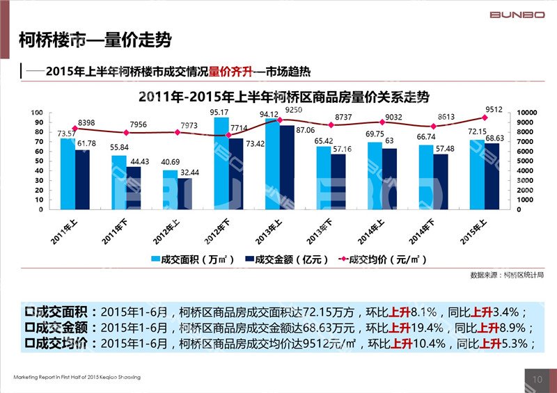 2015上半年绍兴市柯桥区房地产市场报告
