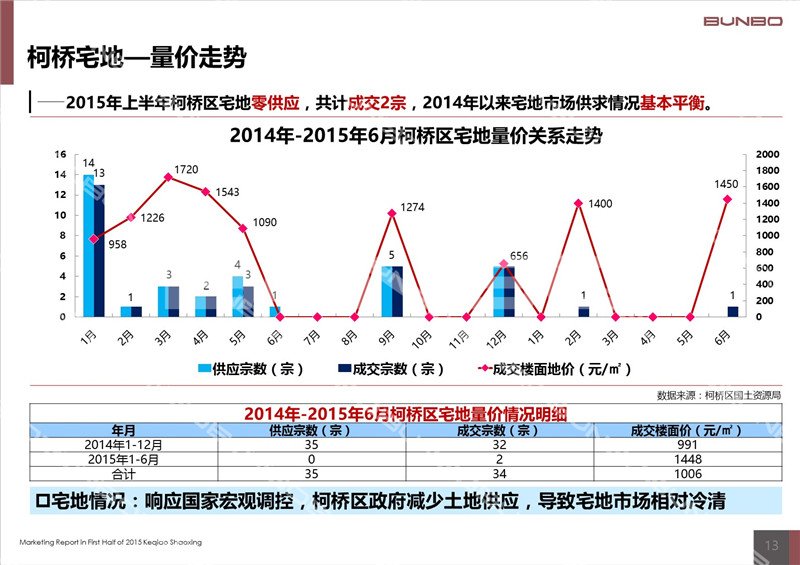 2015上半年绍兴市柯桥区房地产市场报告