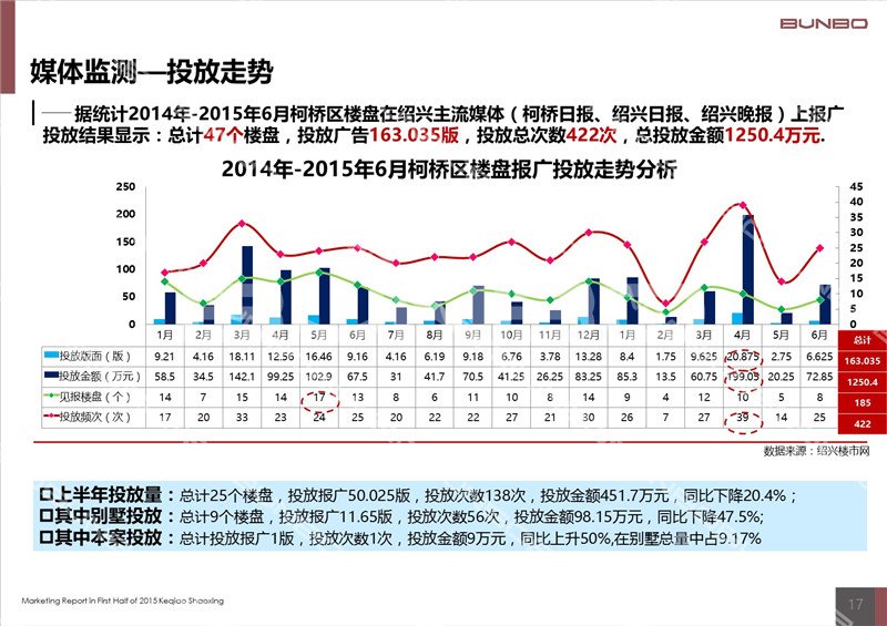 2015上半年绍兴柯桥区房地产广告投放监测