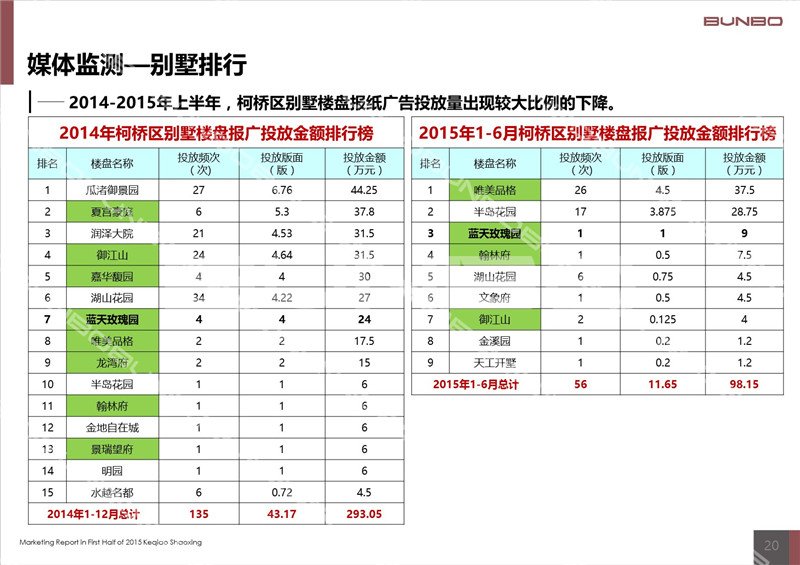 2015上半年绍兴柯桥区房地产广告投放监测