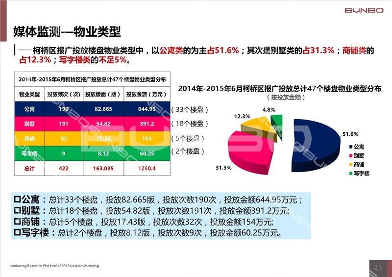 2015上半年绍兴柯桥区房地产广告投放监测
