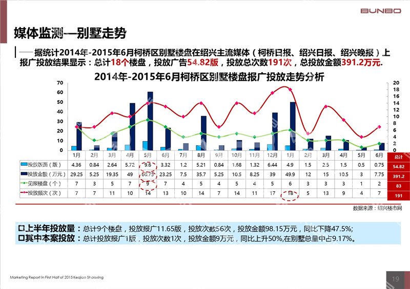 2015上半年绍兴柯桥区房地产广告投放监测
