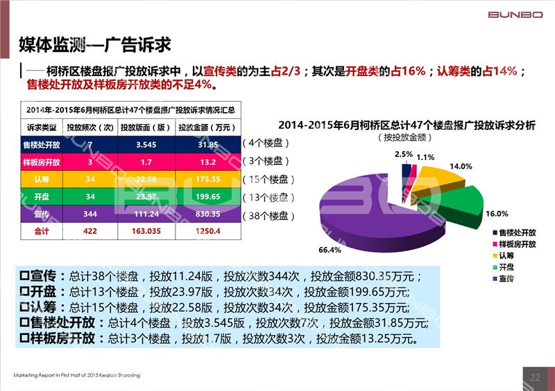 2015上半年绍兴柯桥区房地产广告投放监测