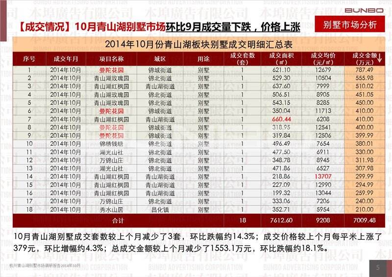 2014年杭州青山湖别墅市场调研报告（10月）