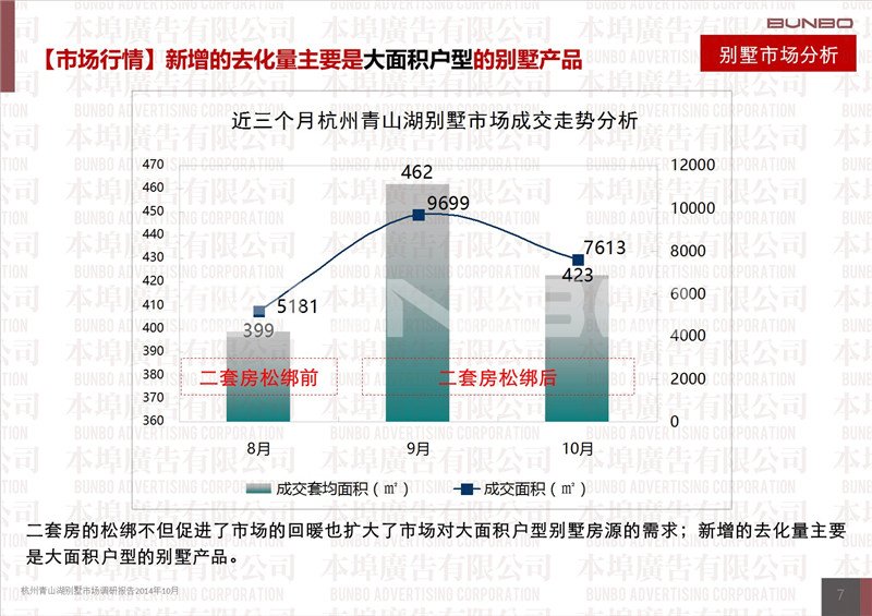 2014年杭州青山湖别墅市场调研报告（10月）
