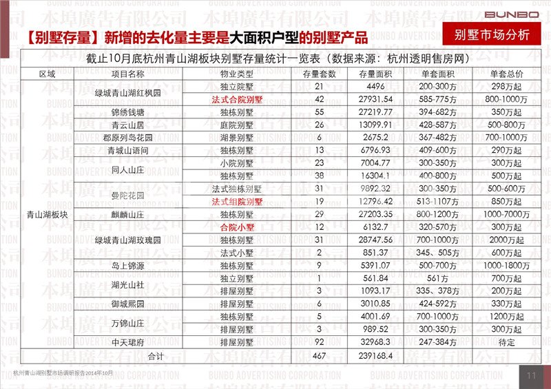 2014年杭州青山湖别墅市场调研报告（10月）