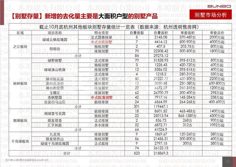 2014年杭州青山湖别墅市场调研报告（10月）