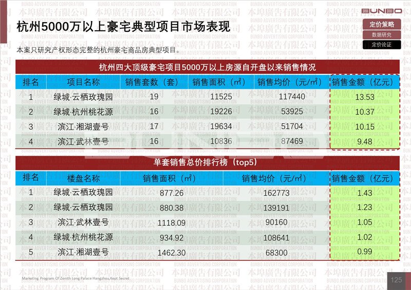 杭州5000万以上豪宅典型项目市场表现