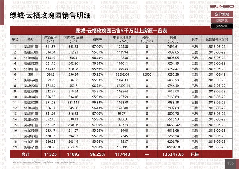 杭州5000万以上豪宅典型项目市场表现
