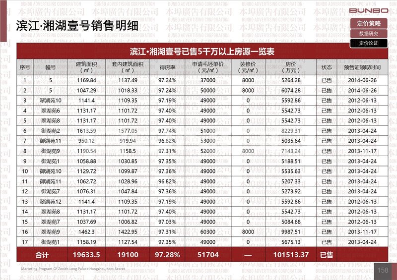 杭州5千万以上顶级豪宅市场真实表现研究
