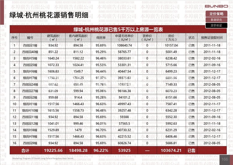 杭州5千万以上顶级豪宅市场真实表现研究