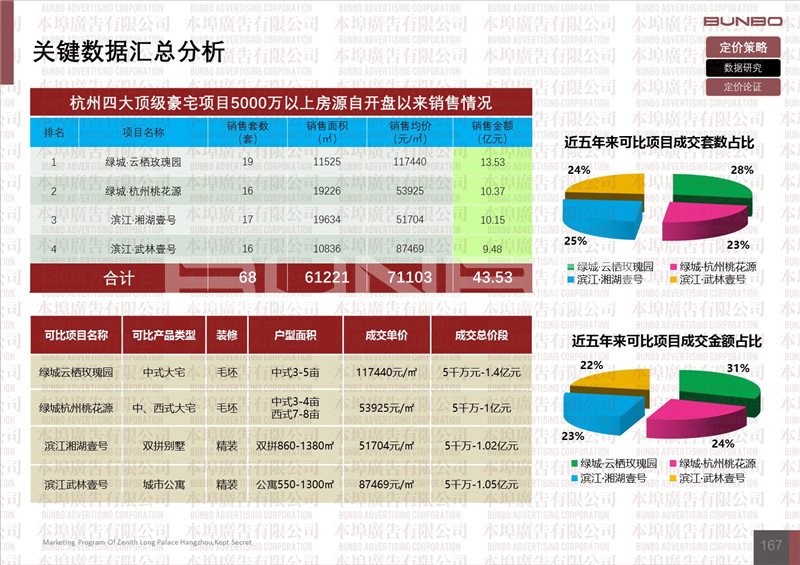杭州豪宅商品房典型项目：绿城·云栖玫瑰园、绿城·杭州桃花源、滨江·湘湖壹号、滨江·武林壹号