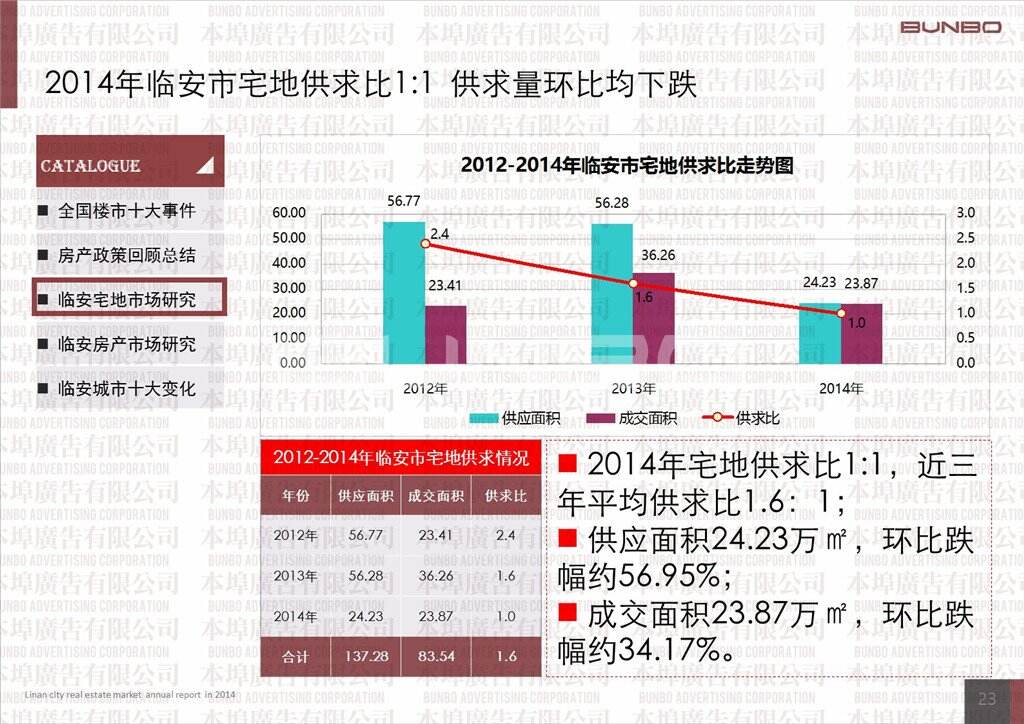 2014临安市商品住宅土地市场年度报告by本埠广告市场研究部