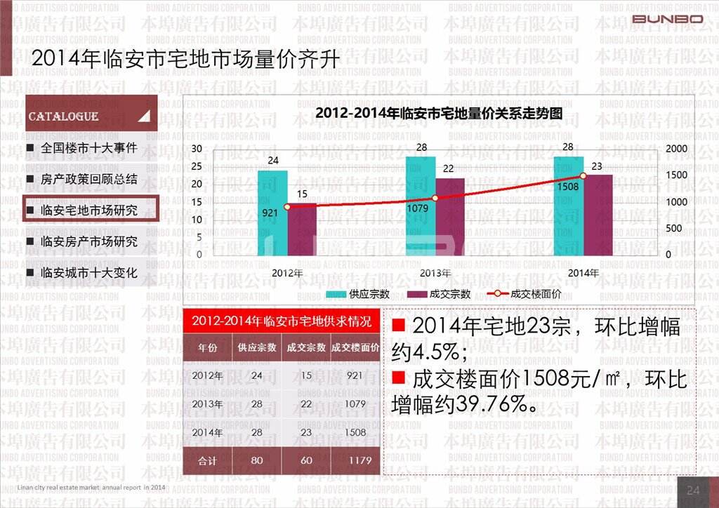 2014临安市商品住宅土地市场年度报告by本埠广告市场研究部