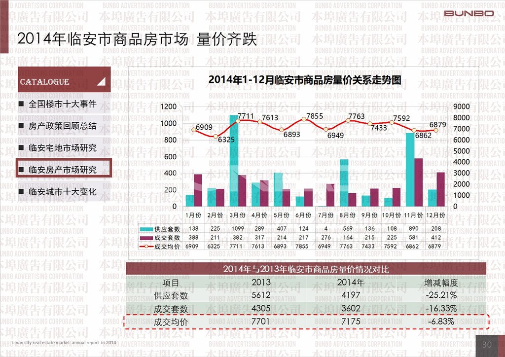 2014年临安市商品房市场供求比转好，但成交委缩，且量价齐跌。