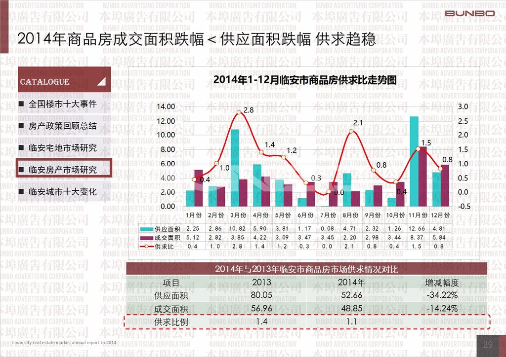 2014年临安市商品房市场供求比转好，但成交委缩，且量价齐跌。