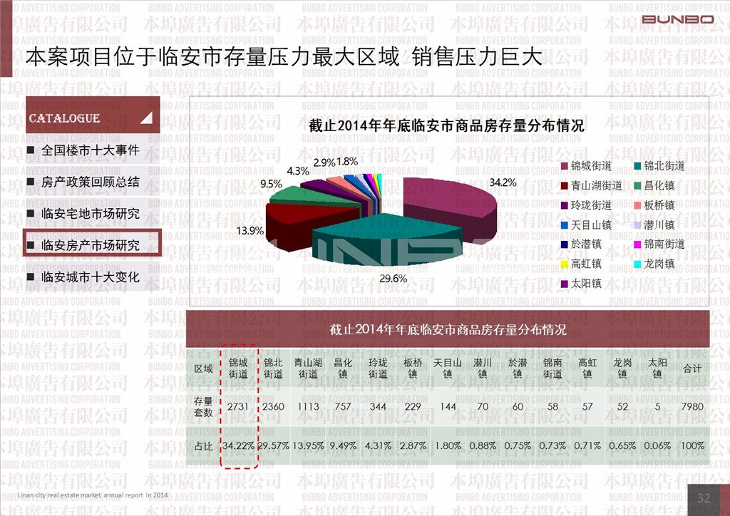 2014年临安市商品房市场供求比转好，但成交委缩，且量价齐跌。
