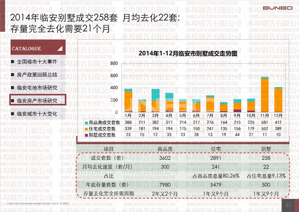 2014年临安别墅成交258套，月均去化22套，存量完全去化需要21个月。