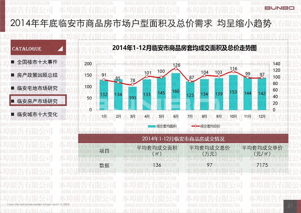 2014年临安市商品房市场供求比转好，但成交委缩，且量价齐跌。