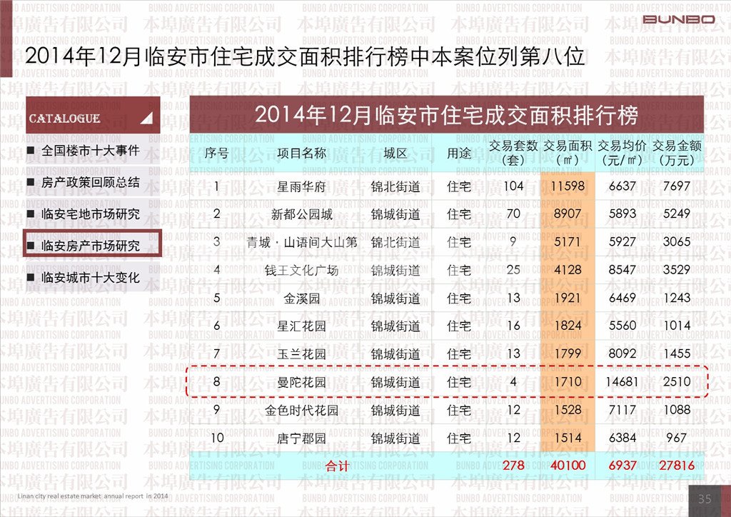 2014年临安别墅成交258套，月均去化22套，存量完全去化需要21个月。