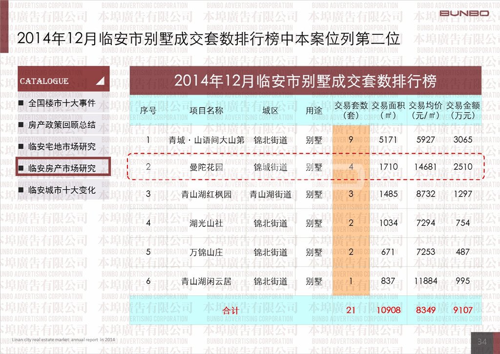 2014年临安别墅成交258套，月均去化22套，存量完全去化需要21个月。