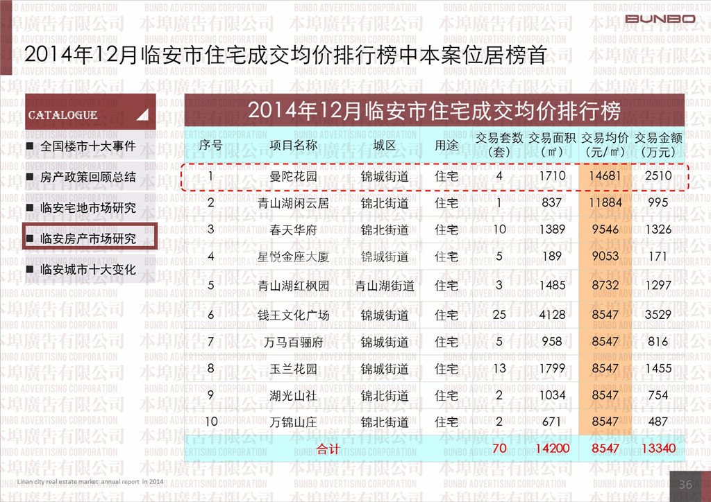 2014年临安别墅成交258套，月均去化22套，存量完全去化需要21个月。