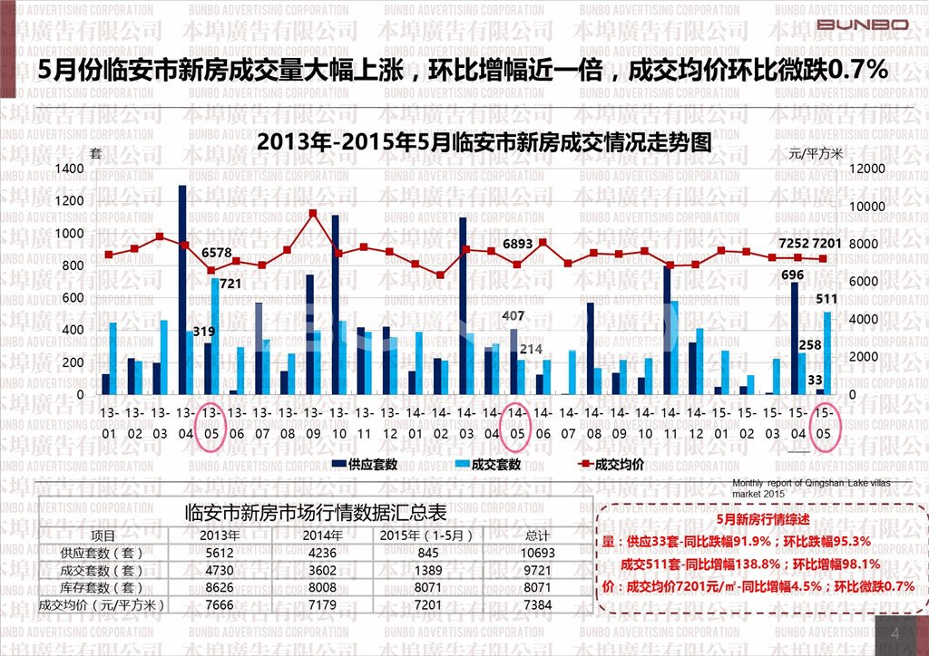 2015年5月杭州青山湖别墅市场月度报告