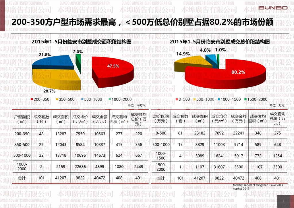 2015年5月杭州青山湖别墅市场月度报告