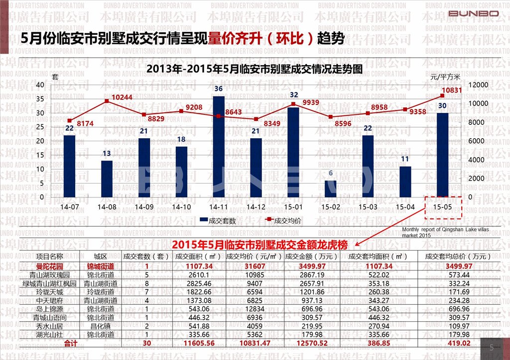2015年5月杭州青山湖别墅市场月度报告