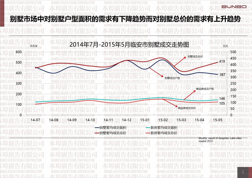2015年5月杭州青山湖别墅市场月度报告